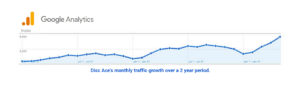 Web Traffic Boost Seen by Google Analytics
